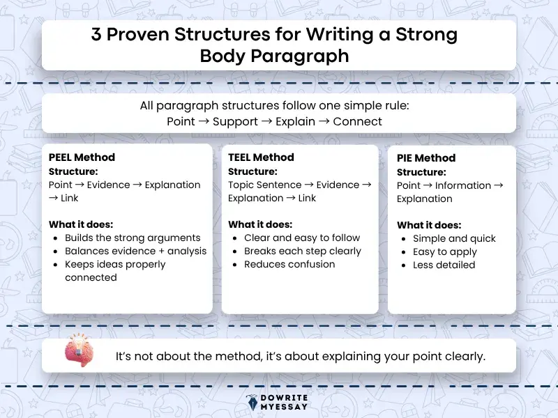 body paragraph structures peel teel and pie methods for essay writing