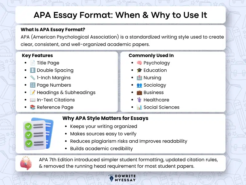 APA essay format infographic explaining APA 7 formatting rules citation style and when to use APA format