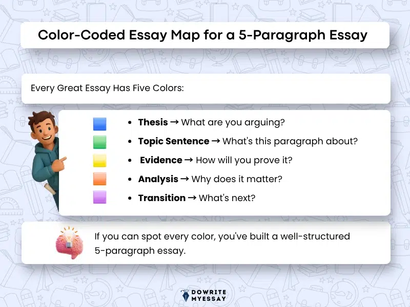 color coded 5 paragraph essay infographic showing thesis topic sentences evidence analysis and transitions