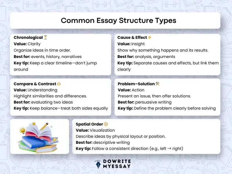 types of essay structure including chronological cause and effect compare and contrast and problem solution