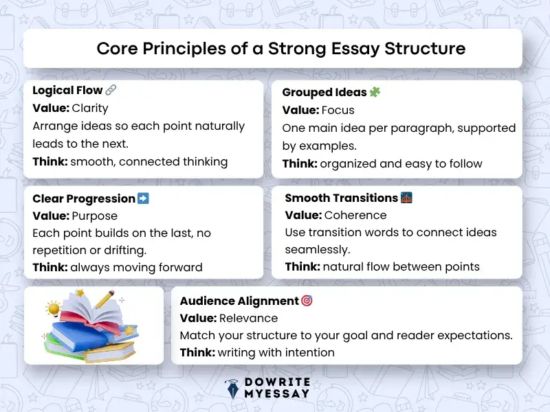 core principles of essay structure including logical flow transitions and clear progression