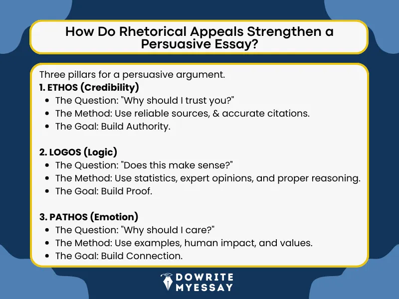 Rhetorical appeals in a persuasive essay using ethos, logos, and pathos explained