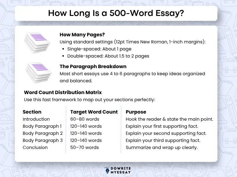 how long is a 500 word essay infographic showing page count paragraph structure and word distribution