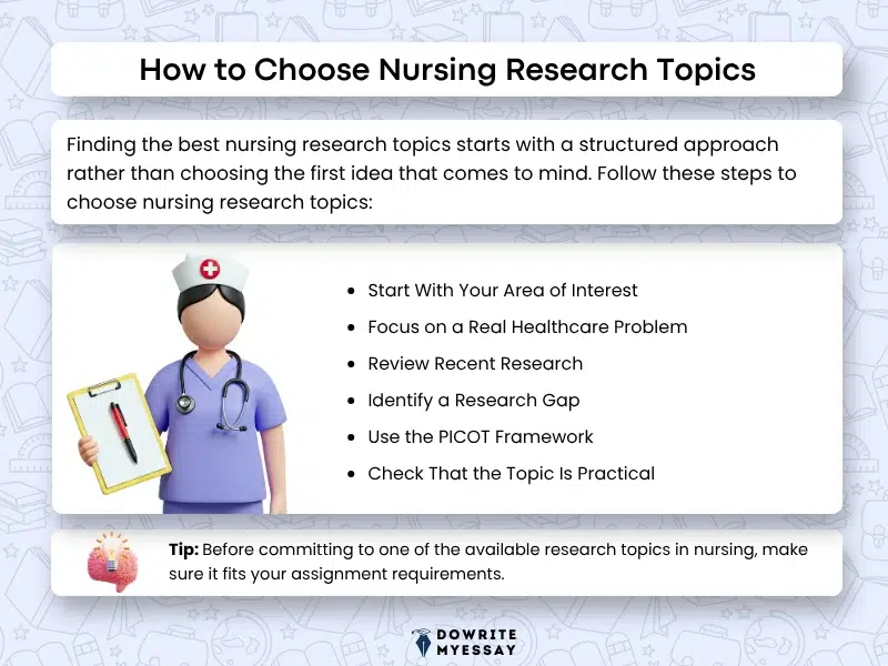 How to choose nursing research topics infographic explaining topic selection using research gaps PICOT framework and current healthcare issues