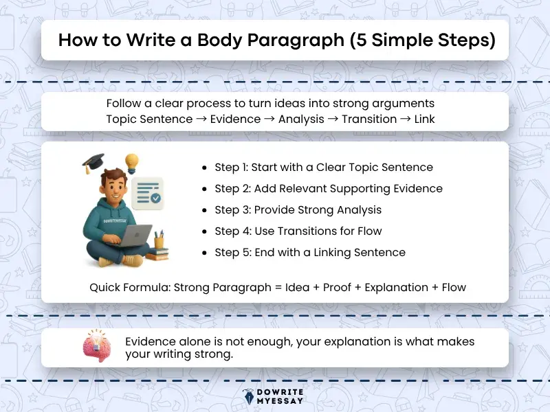 how to write a body paragraph step by step with topic sentence evidence and analysis