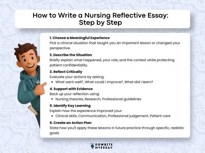 How to write a nursing reflective essay step by step infographic covering reflection evidence learning outcomes and action planning