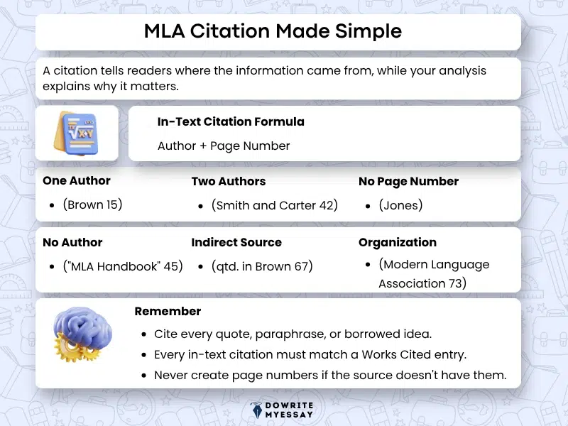 MLA citation infographic explaining in text citation format author page references and works cited rules