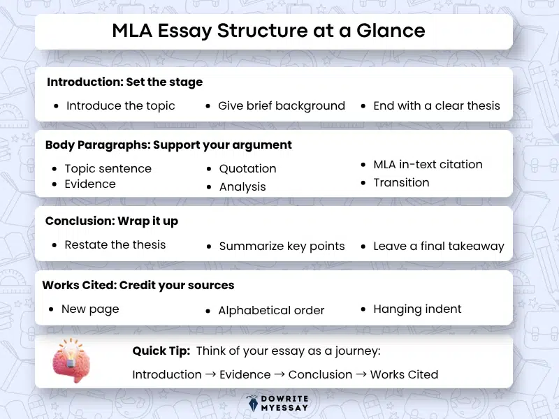 MLA essay structure infographic showing introduction body paragraphs conclusion works cited and in text citations
