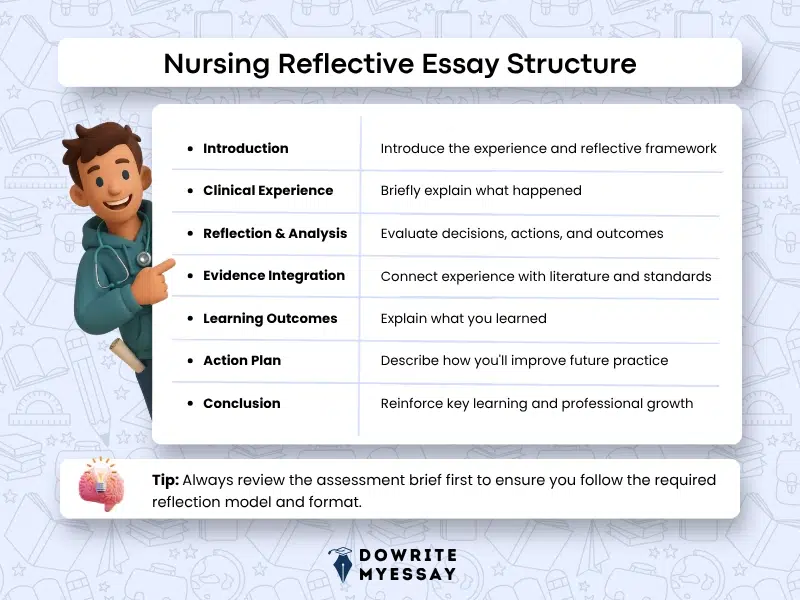 Nursing reflective essay structure infographic showing introduction clinical experience reflection evidence learning outcomes action plan and conclusion