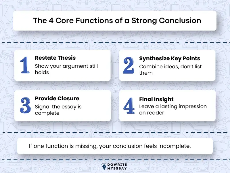 core functions of a strong essay conclusion restate thesis synthesize ideas and provide closure