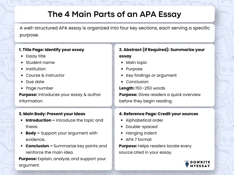APA essay structure infographic showing title page abstract main body and reference page in APA format
