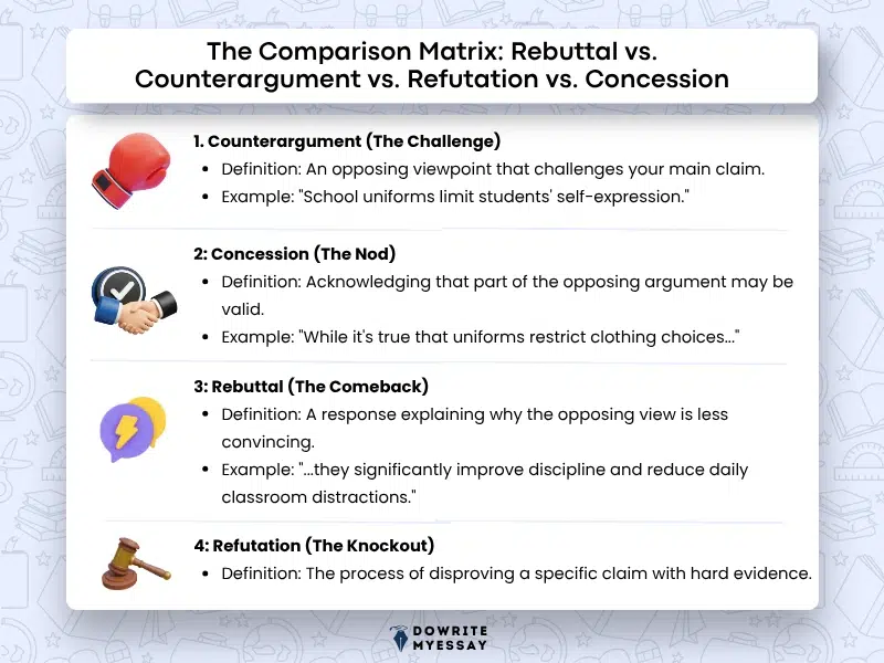 rebuttal vs counterargument vs refutation vs concession comparison chart for argumentative essays