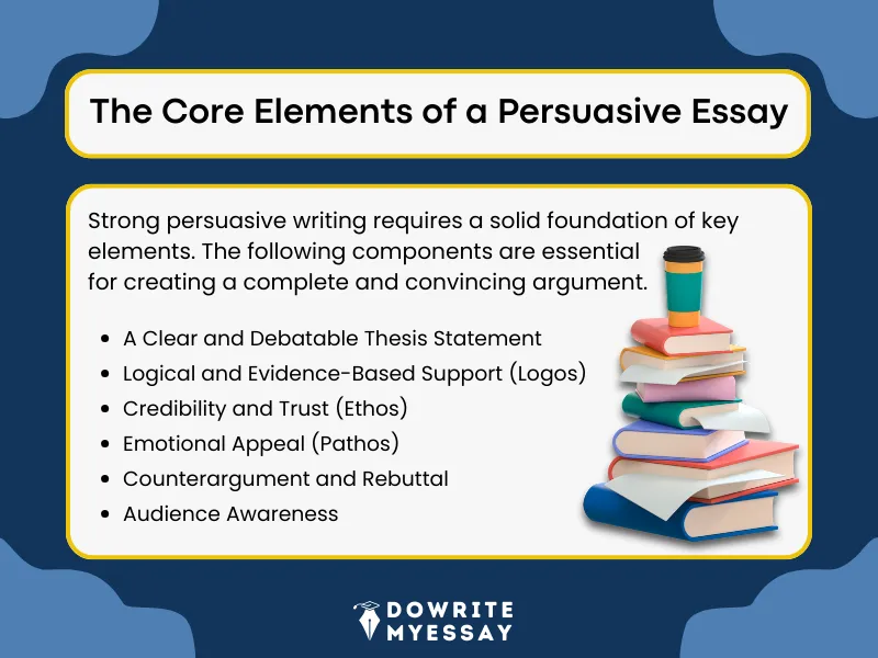 Core elements of a persuasive essay including thesis, logos, ethos, pathos, and counterargument