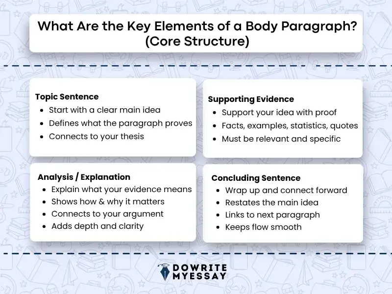 key elements of a body paragraph including topic sentence evidence analysis and conclusion