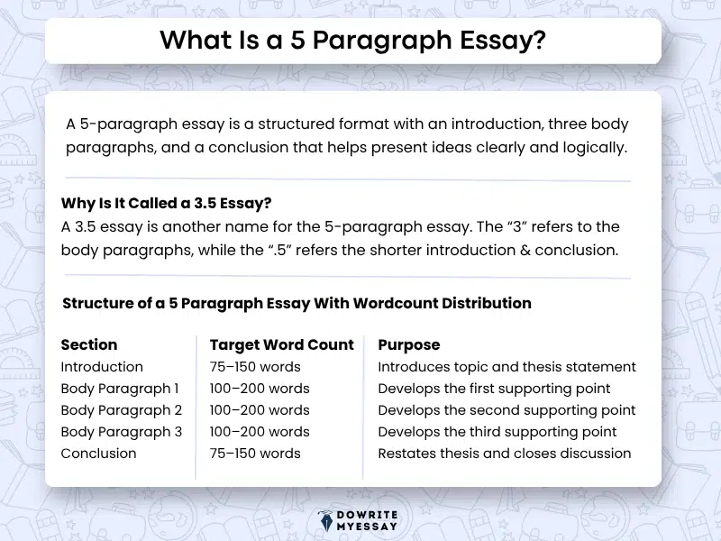 what is a 5 paragraph essay infographic explaining essay structure paragraph breakdown and word count distribution