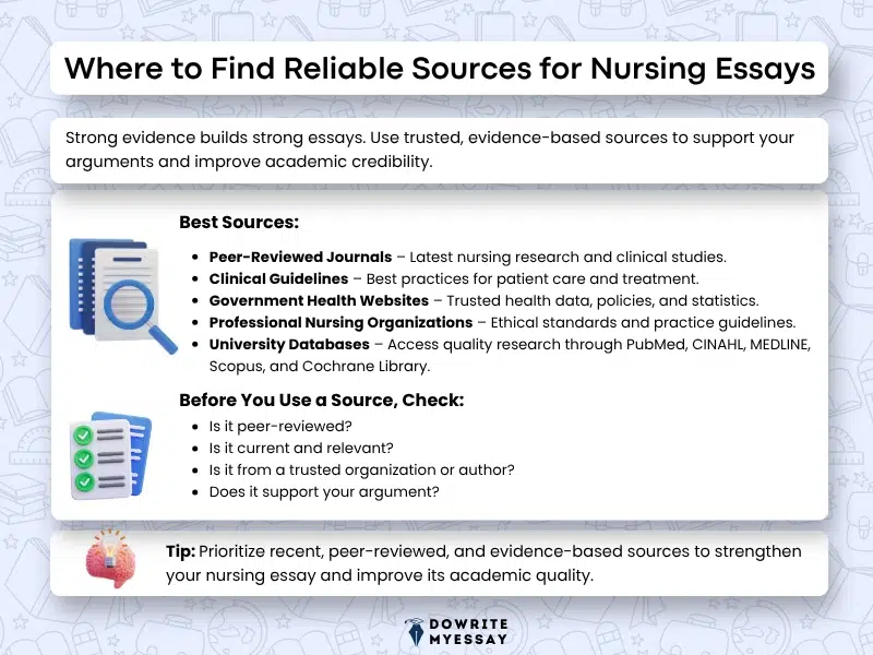 Where to find reliable sources for nursing essays infographic explaining peer reviewed journals clinical guidelines and nursing databases